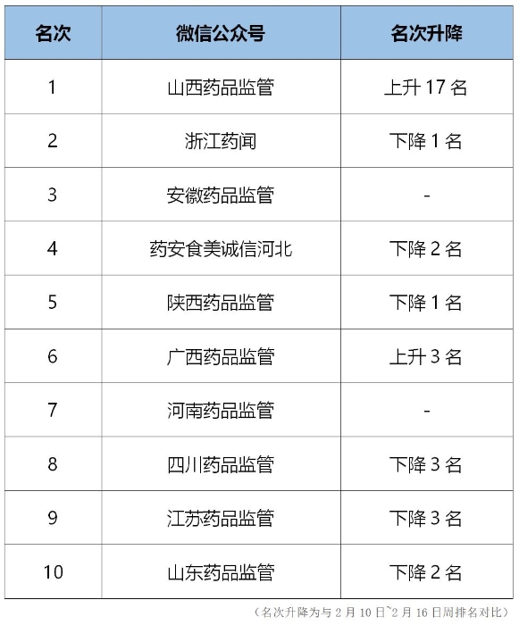 全国省级药监微信公众号周榜（2月17日~2月23日）出炉