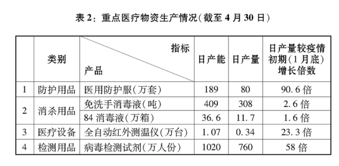 表2