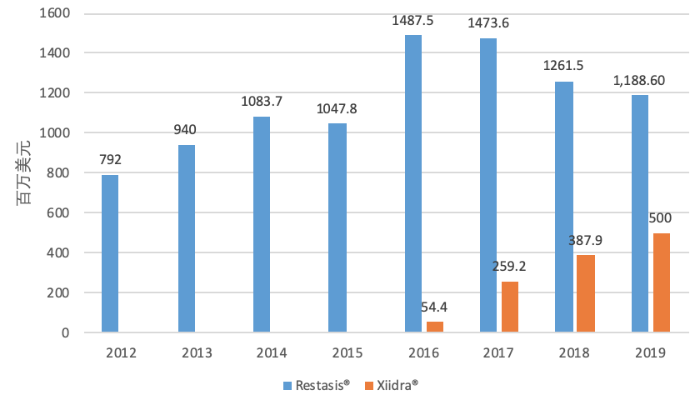 图1 Restasis®和Xiidra®全球销售额 图1 Restasis®和Xiidra®全球销售额