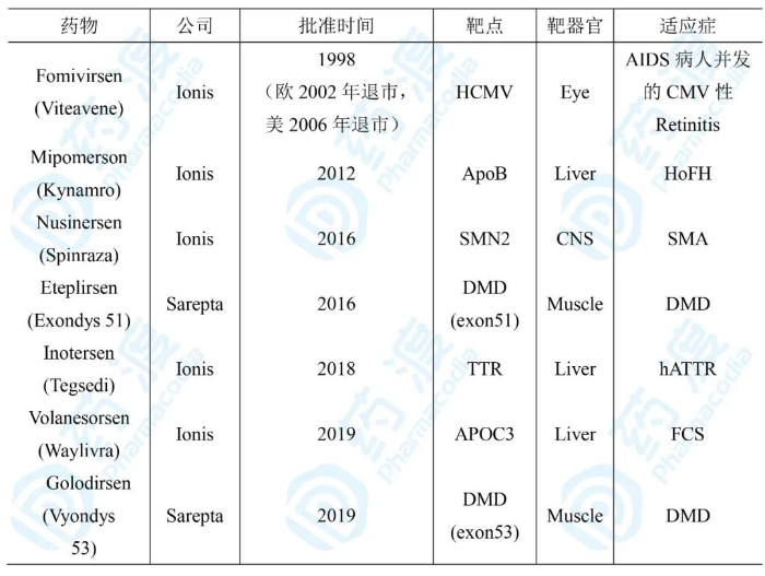 表1 上市的ASO药物