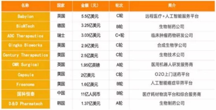 2019年全球医疗健康投融资TOP10