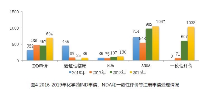 图4 2016-2019年化学药IND申请、NDA和一致性评价等注册申请受理情况