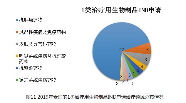 图11 2019年受理的1类治疗用生物制品IND申请治疗领域分布情况