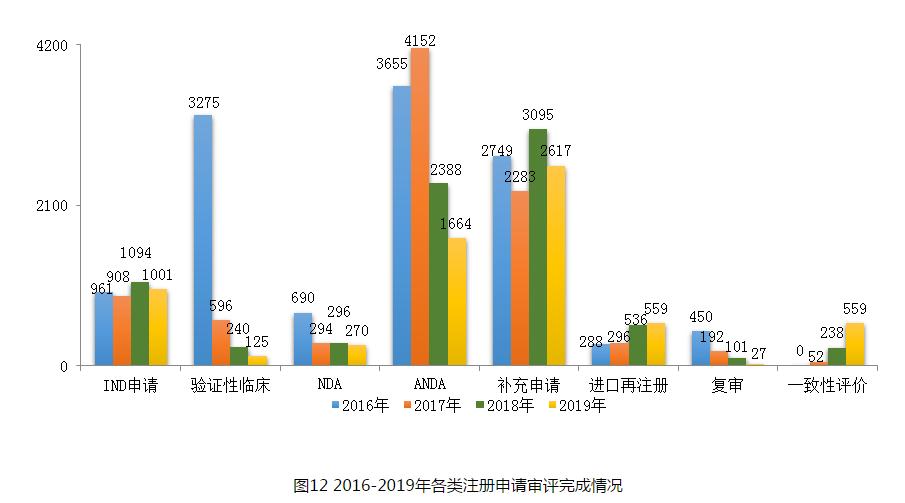 图12 2016-2019年各类注册申请审评完成情况