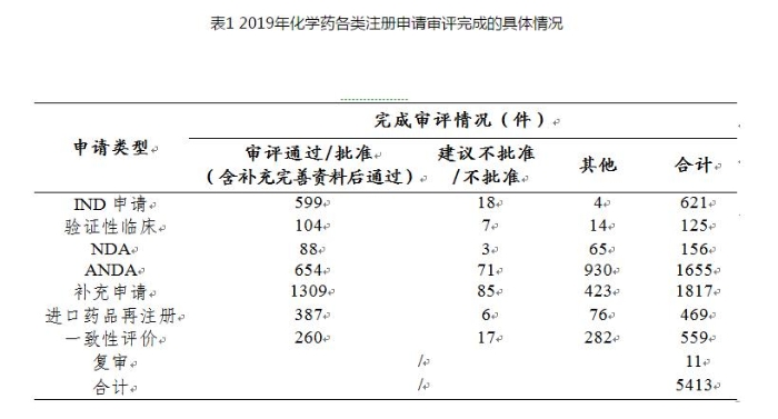 表1 2019年化学药各类注册申请审评完成的具体情况