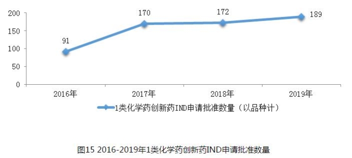 图15 2016-2019年1类化学药创新药IND申请批准数量