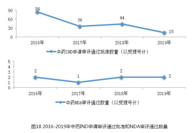 图18 2016-2019年中药IND申请审评通过批准和NDA审评通过数量