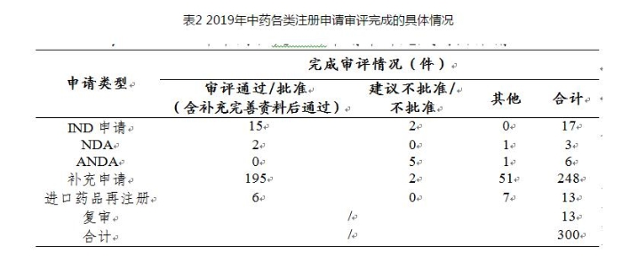 表2 2019年中药各类注册申请审评完成的具体情况