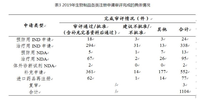 表3 2019年生物制品各类注册申请审评完成的具体情况