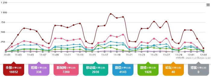 图1 媒体关注度和网民关注度走势图