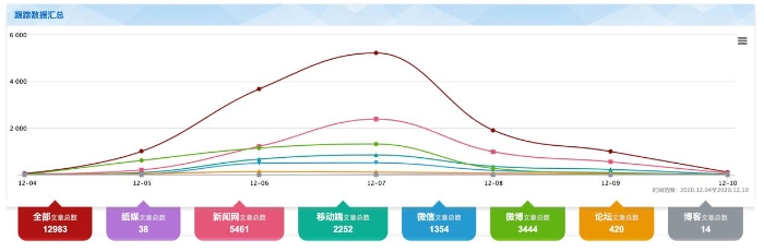 图1 媒体关注度和网民关注度走势图