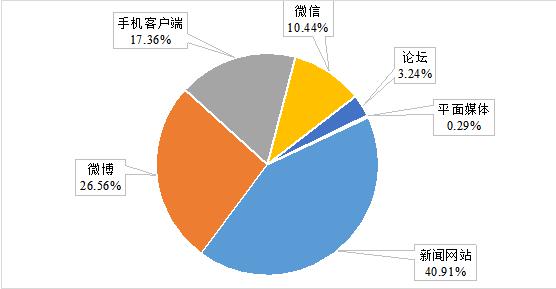 图2 媒体信息来源比例