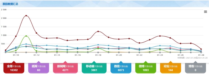 图1 “停售退热、止咳药品”信息量走势图