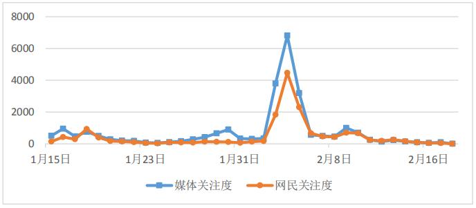 图1 媒体关注度和网民关注度走势图