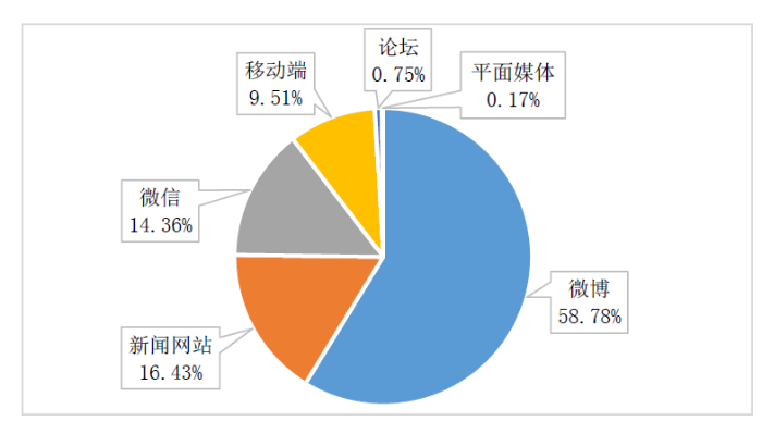 图2 媒体信息来源比例