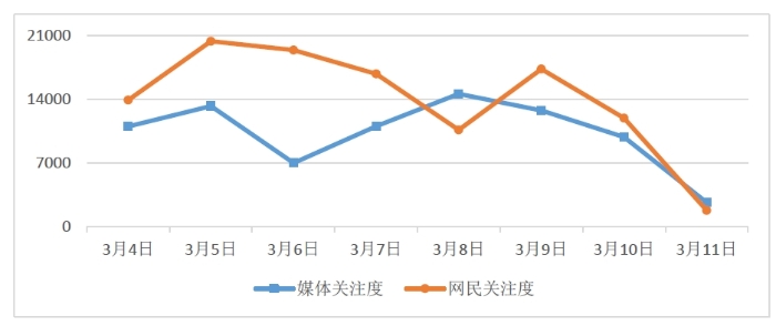 图1 媒体关注度和网民关注度走势图