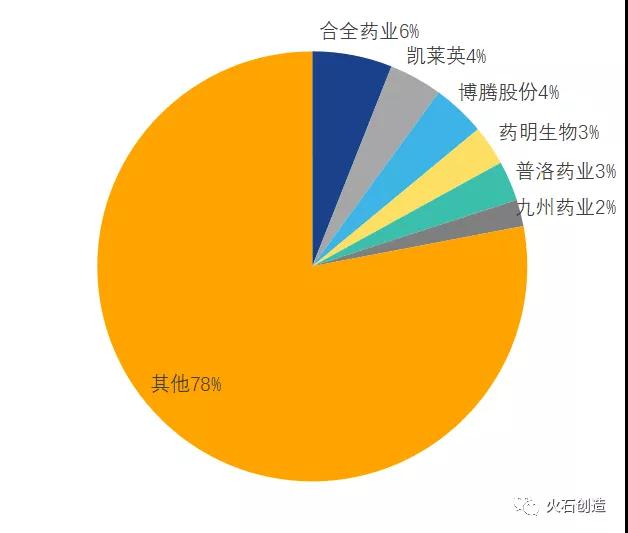 图1 CMO市场分布概况