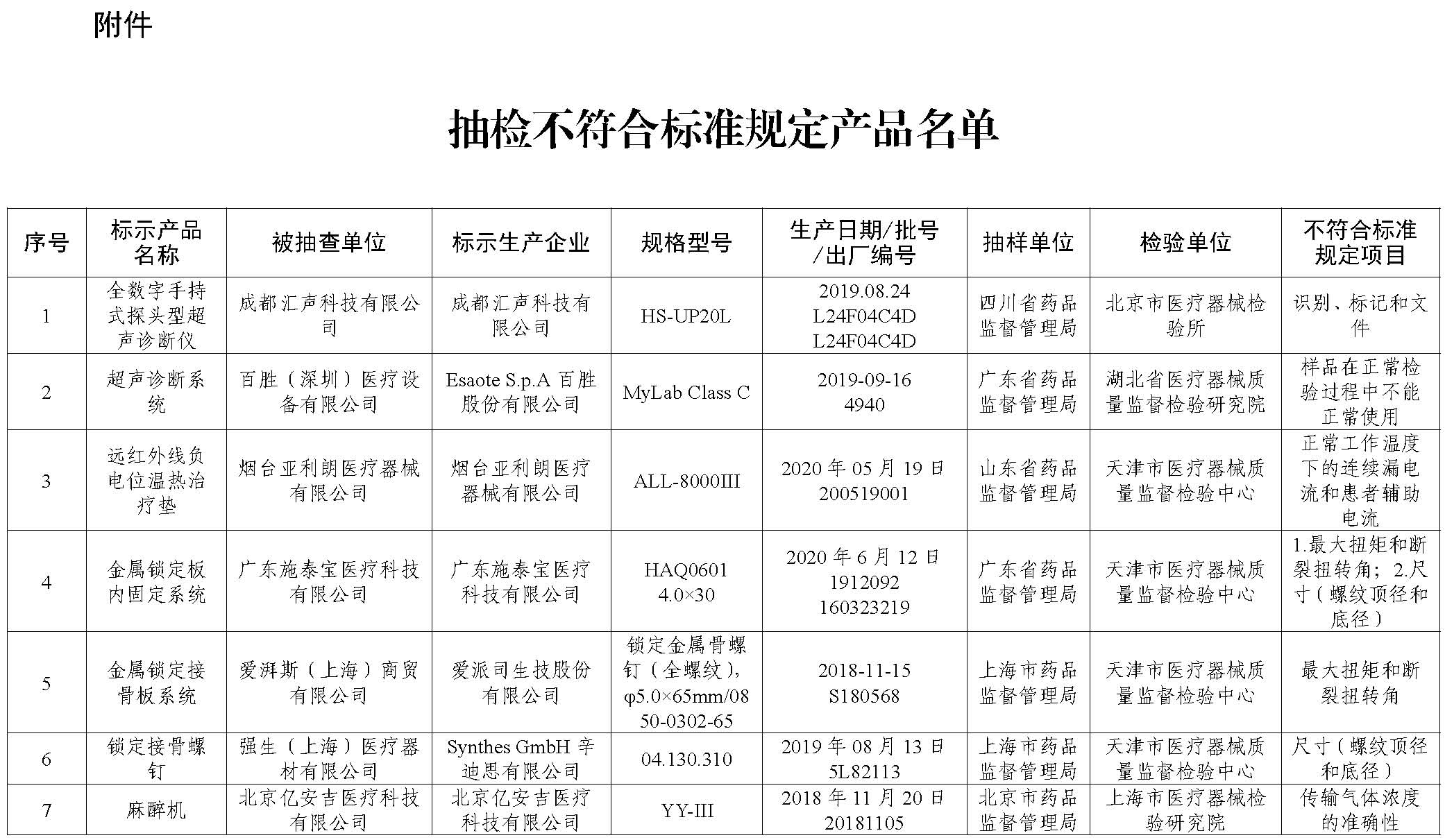 国家药品监督管理局2021年第22号通告  附件_页面_1