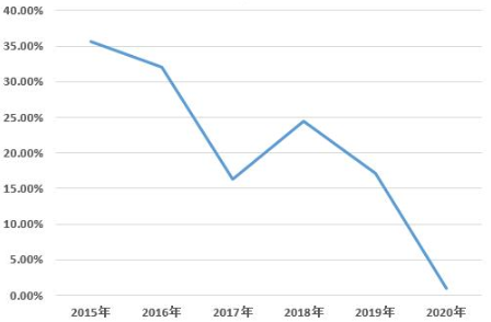 图12015~2020年线下祛痘、祛斑化妆品非法添加物质检出率