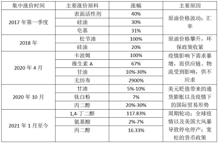 表3近5年部分化妆品原料涨价概况