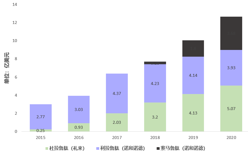 近5年三大GLP-1药物销售额