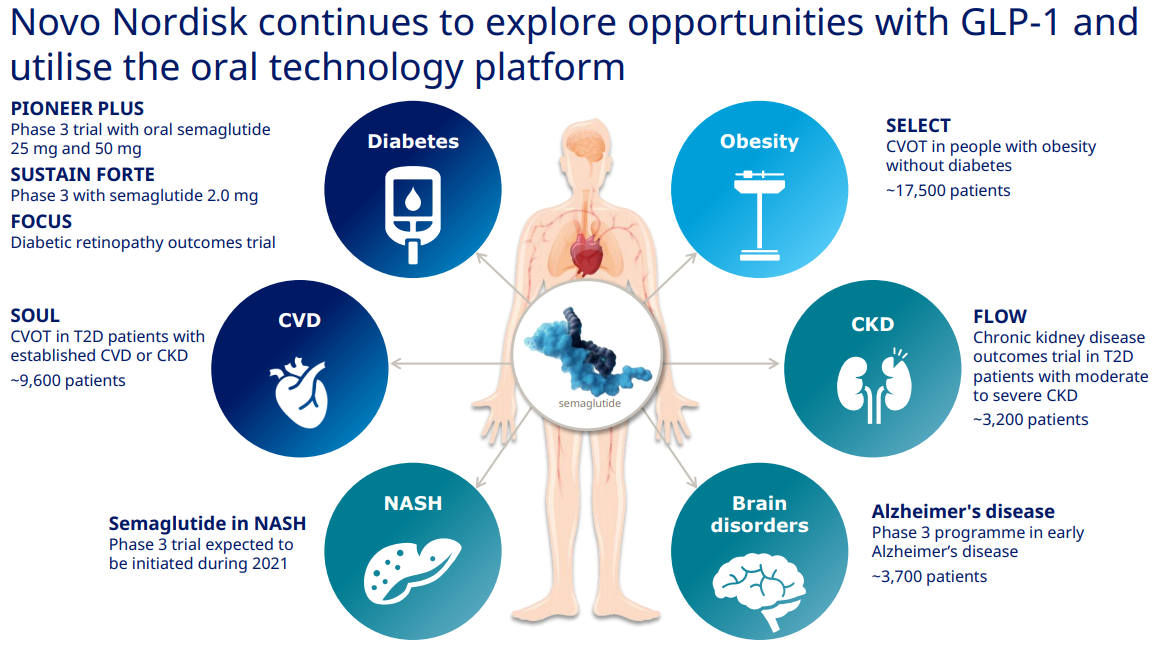 诺和诺德对GLP-1药物开发计划