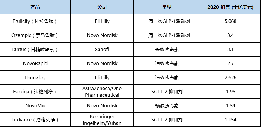 二型糖尿病领域主要产品2020年销售额