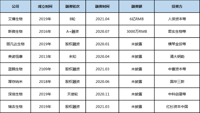 国内布局mRNA领域的制药公司