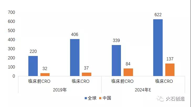 图1 我国和全球CRO市场构成对比