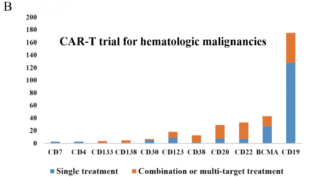 图1：每年注册CAR - T临床试验数量的变化和当前试验的阶段, 以及国内目前 CAR-T 细胞治疗在血液瘤、实体瘤中注册的临床试验项目数量B