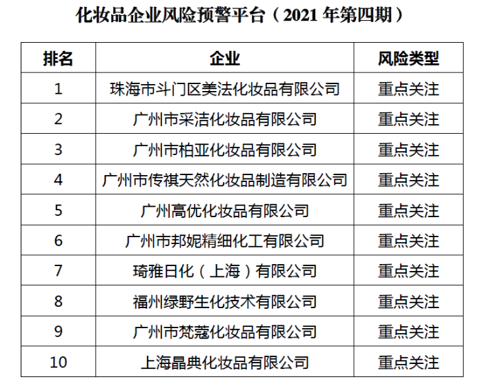 化妆品企业风险预警提示（2021年第四期）发布