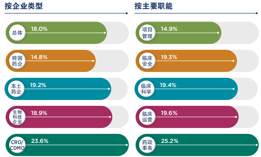 图一 医药研发员工主动离职率（2020）