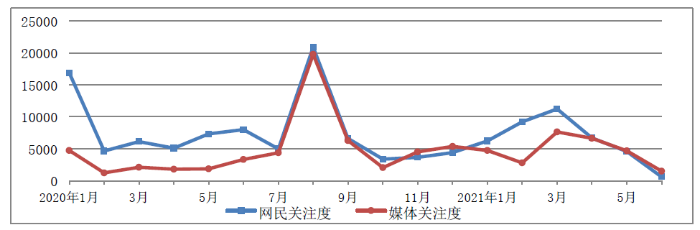 图1 “儿童用药”媒体关注度和网民关注度月度走势图