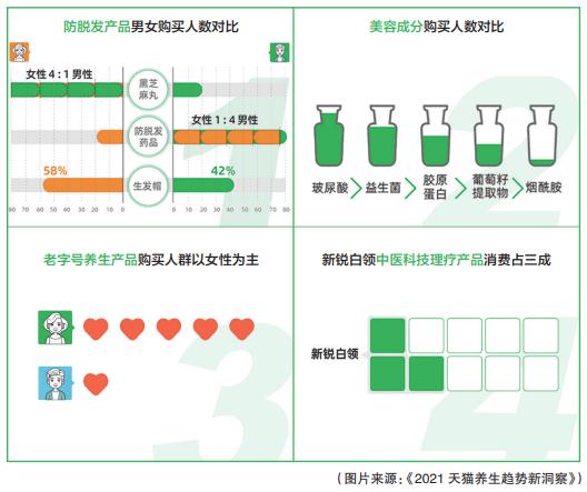 阿里健康发布《2021 天猫养生趋势新洞察》