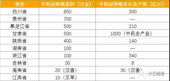 表 2 ：国内部分省市2025年规划中药材种植面积与总产值情况