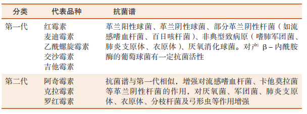 表 1-7 大环内酯类分类及抗菌谱 表 1-7 大环内酯类分类及抗菌谱