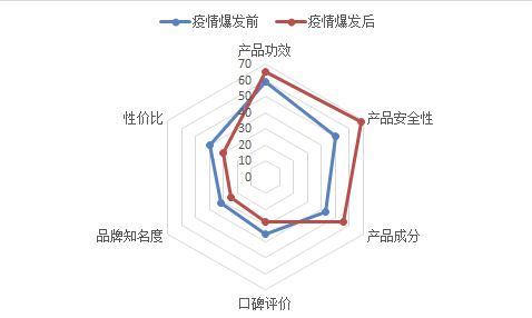图1 消费者选择护肤品的关键因素