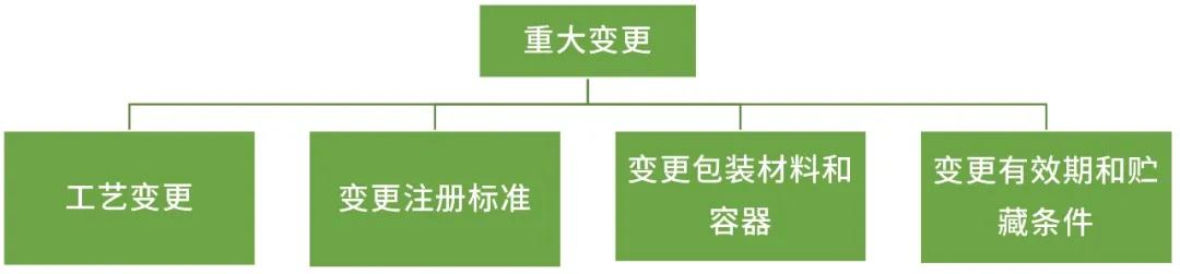重大变更 重大变更