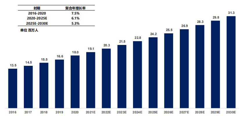 全球阿片类药物相关性便秘患病人数,2016-2030E 全球阿片类药物相关性便秘患病人数,2016-2030E