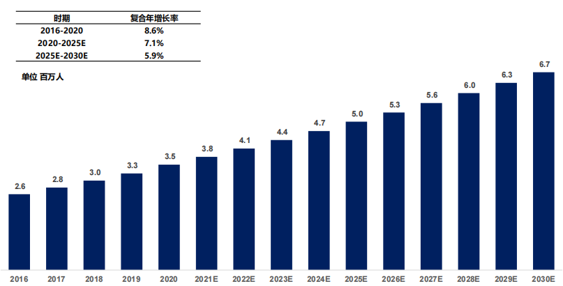 中国阿片类药物相关性便秘患病人数,2016-2030E 中国阿片类药物相关性便秘患病人数,2016-2030E