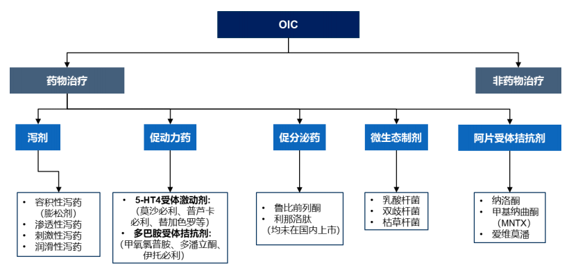 阿片类药物相关性便秘治疗方案 阿片类药物相关性便秘治疗方案