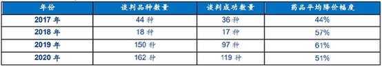 2017年至2020年医保谈判比较 2017年至2020年医保谈判比较