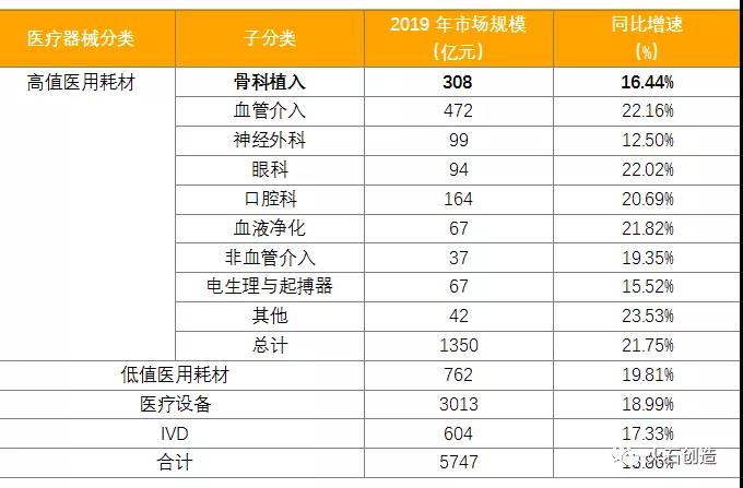 表3 2019年我国医疗器械细分领域市场规模