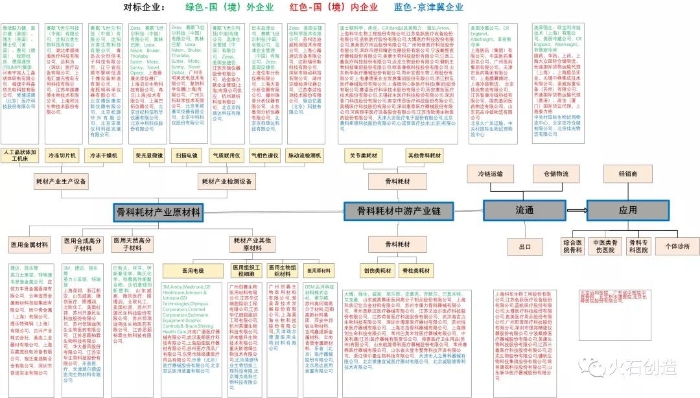 图1 骨科耗材产业链图谱