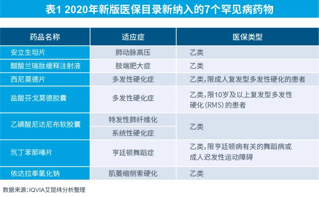 表1 2020年新版医保目录新纳入的7个罕见病药物