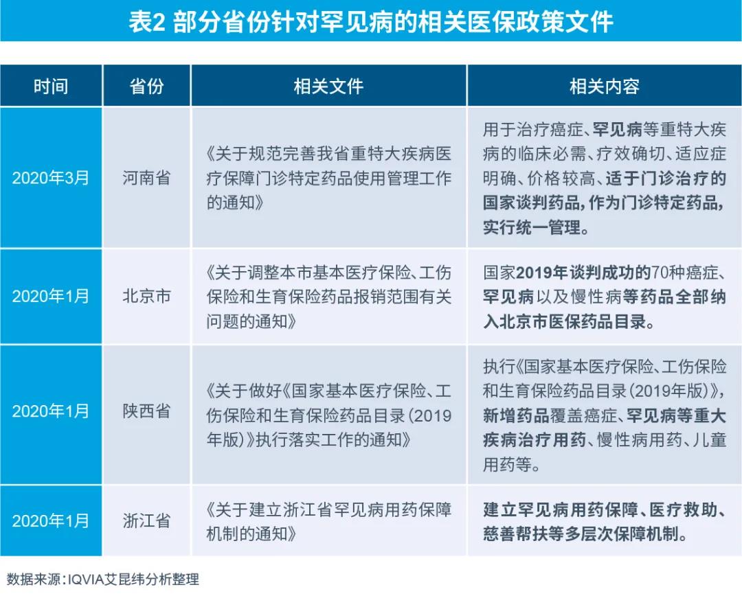 表2 部分省份针对罕见病的相关医保政策文件