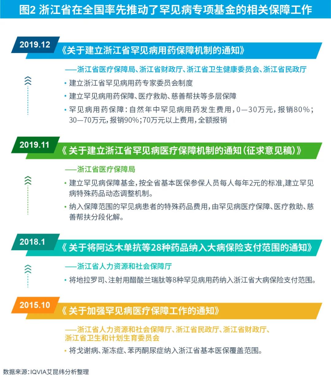 图2 浙江省在全国率先推动了罕见病专项基金的相关保障工作