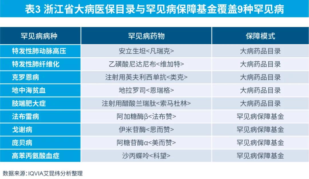 表3 浙江省大病医保目录与罕见病保障基金覆盖9种罕见病