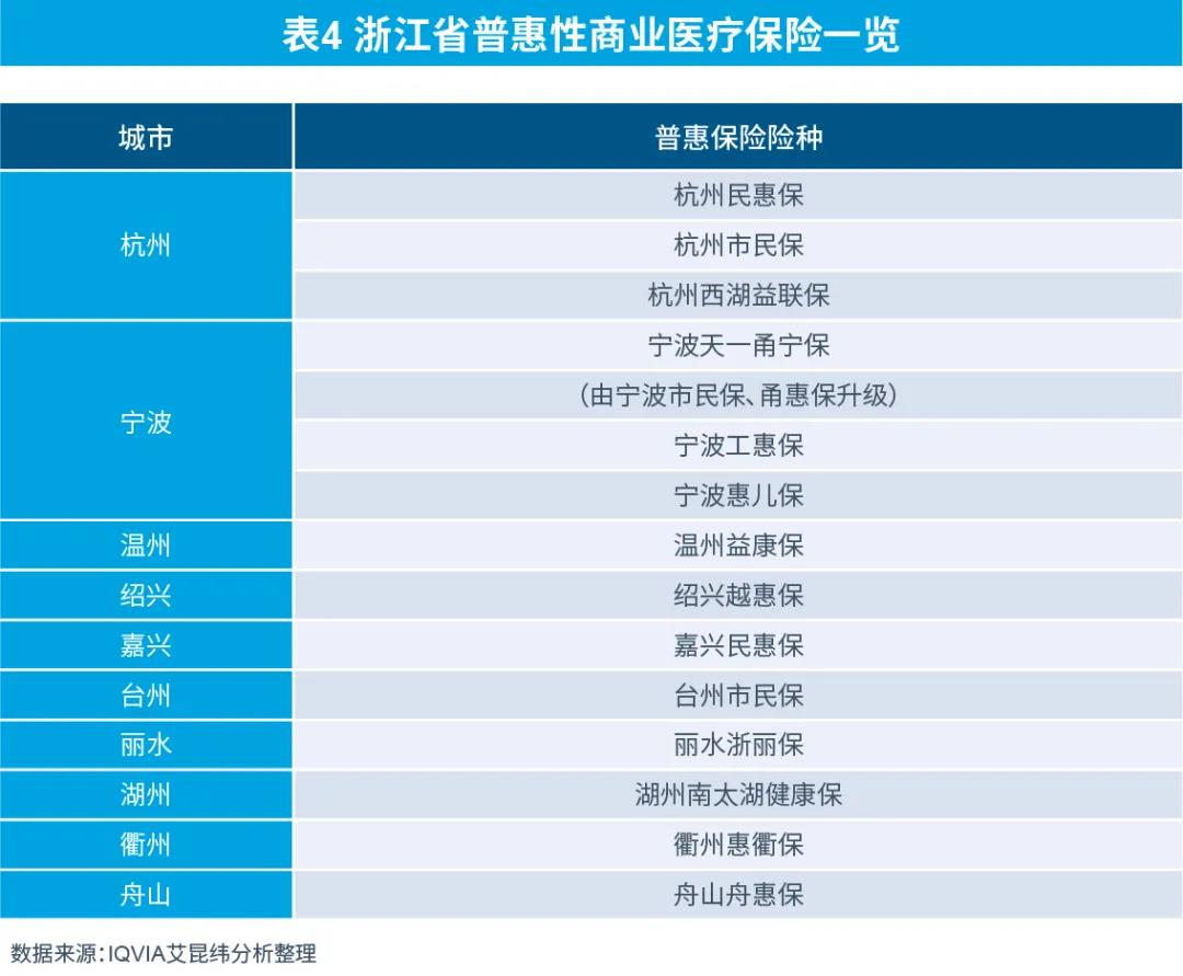 表4 浙江省普惠性商业医疗保险一览