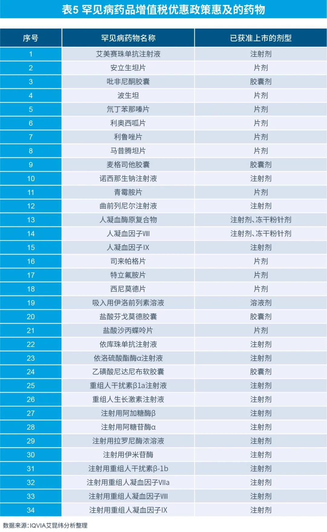 表5 罕见病药品增值税优惠政策惠及的药物